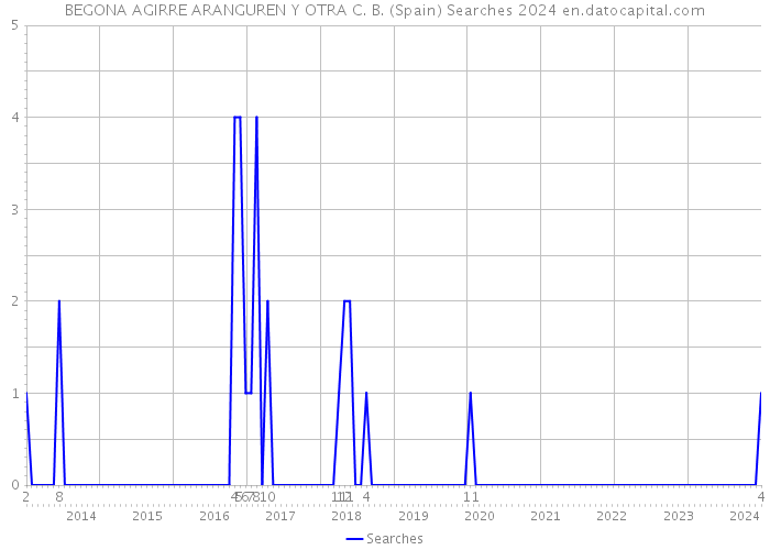 BEGONA AGIRRE ARANGUREN Y OTRA C. B. (Spain) Searches 2024 