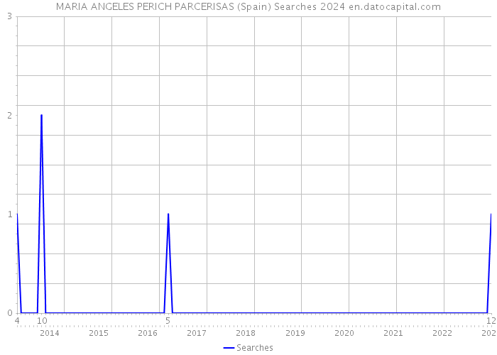MARIA ANGELES PERICH PARCERISAS (Spain) Searches 2024 