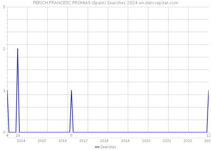 PERICH FRANCESC PROHIAS (Spain) Searches 2024 
