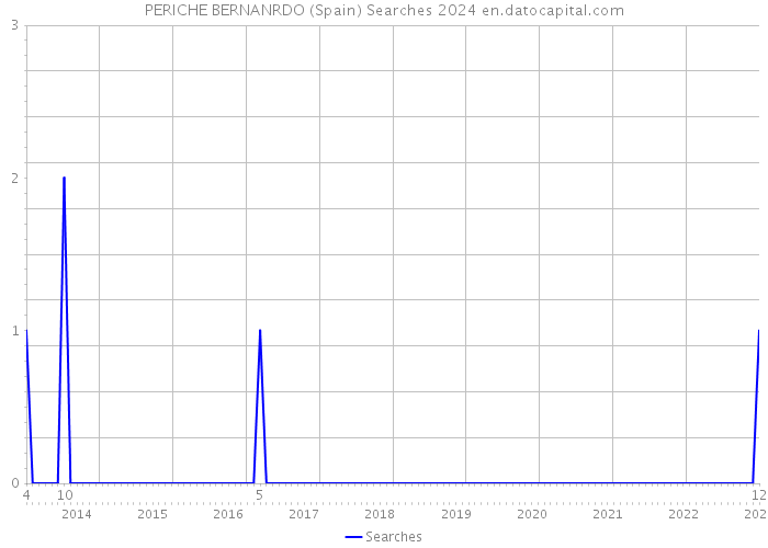 PERICHE BERNANRDO (Spain) Searches 2024 