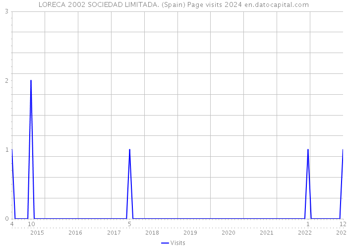LORECA 2002 SOCIEDAD LIMITADA. (Spain) Page visits 2024 