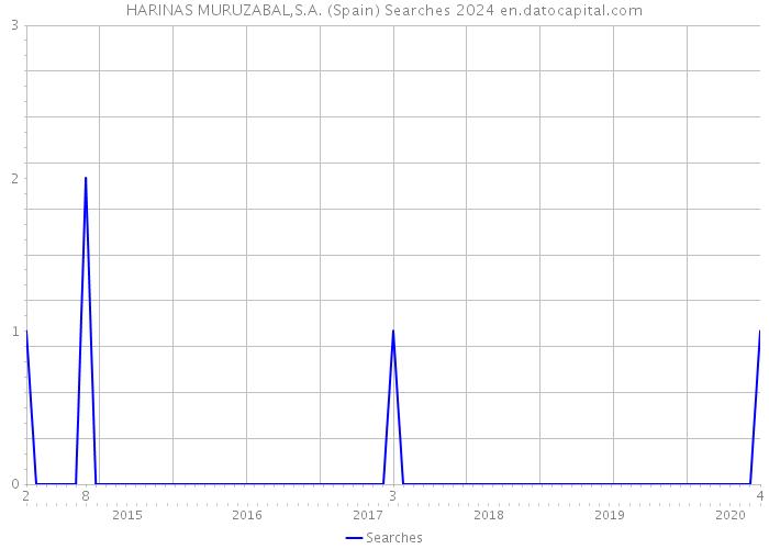 HARINAS MURUZABAL,S.A. (Spain) Searches 2024 