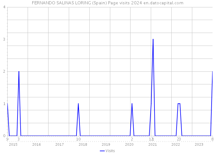 FERNANDO SALINAS LORING (Spain) Page visits 2024 