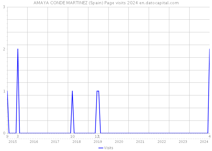 AMAYA CONDE MARTINEZ (Spain) Page visits 2024 