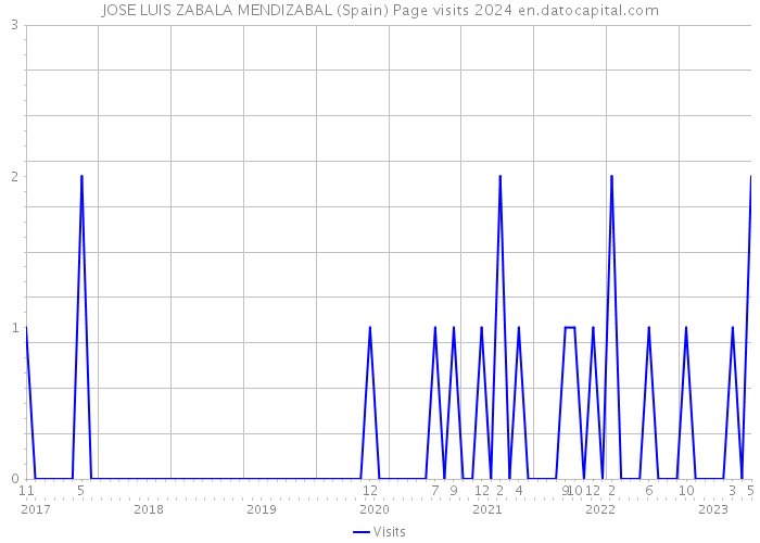 JOSE LUIS ZABALA MENDIZABAL (Spain) Page visits 2024 