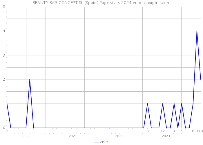 BEAUTY BAR CONCEPT SL (Spain) Page visits 2024 