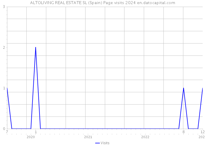 ALTOLIVING REAL ESTATE SL (Spain) Page visits 2024 