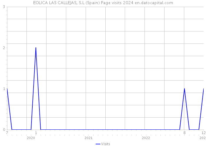 EOLICA LAS CALLEJAS, S.L (Spain) Page visits 2024 