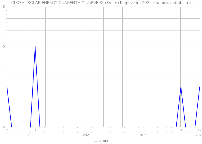 GLOBAL SOLAR ENERGY CUARENTA Y NUEVE SL (Spain) Page visits 2024 