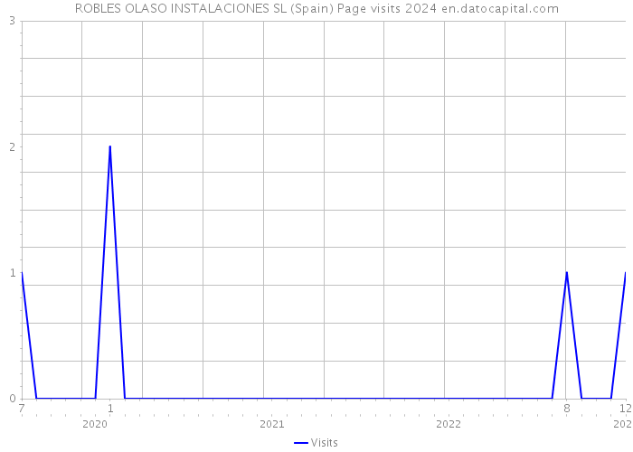 ROBLES OLASO INSTALACIONES SL (Spain) Page visits 2024 