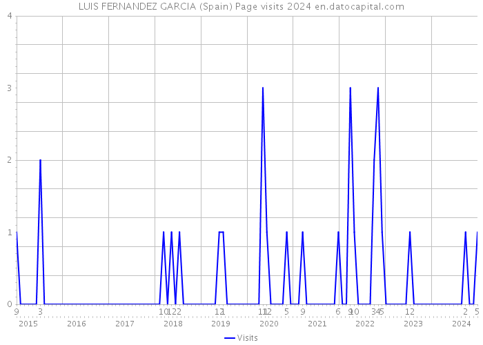 LUIS FERNANDEZ GARCIA (Spain) Page visits 2024 