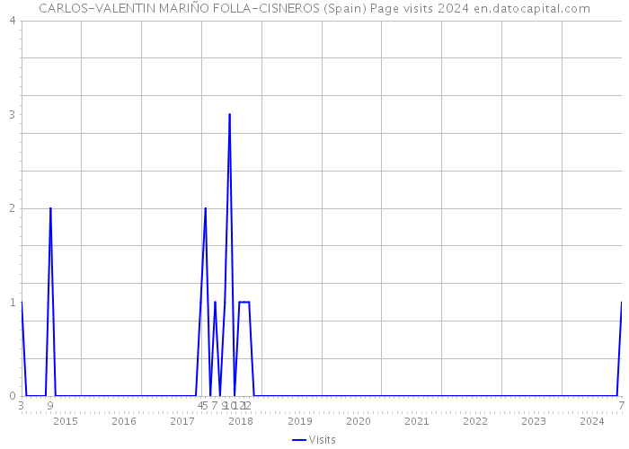 CARLOS-VALENTIN MARIÑO FOLLA-CISNEROS (Spain) Page visits 2024 