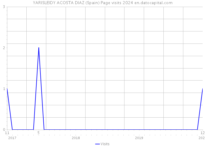 YARISLEIDY ACOSTA DIAZ (Spain) Page visits 2024 