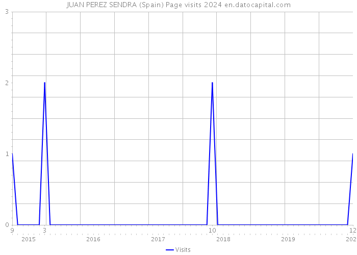 JUAN PEREZ SENDRA (Spain) Page visits 2024 