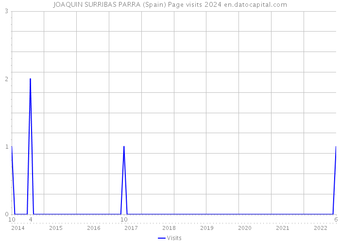 JOAQUIN SURRIBAS PARRA (Spain) Page visits 2024 