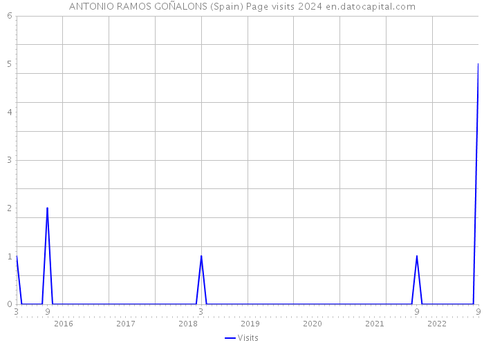 ANTONIO RAMOS GOÑALONS (Spain) Page visits 2024 