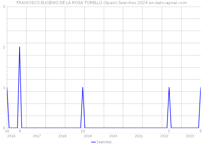 FRANCISCO EUGENIO DE LA ROSA TORELLO (Spain) Searches 2024 