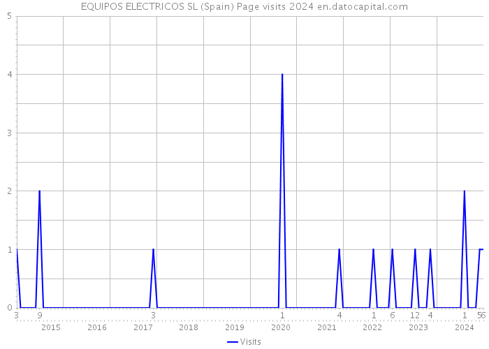 EQUIPOS ELECTRICOS SL (Spain) Page visits 2024 