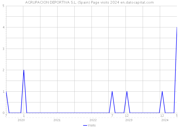 AGRUPACION DEPORTIVA S.L. (Spain) Page visits 2024 