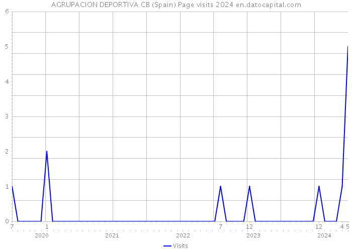 AGRUPACION DEPORTIVA CB (Spain) Page visits 2024 