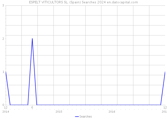 ESPELT VITICULTORS SL. (Spain) Searches 2024 