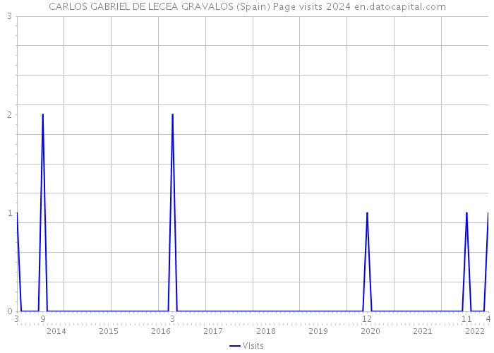 CARLOS GABRIEL DE LECEA GRAVALOS (Spain) Page visits 2024 