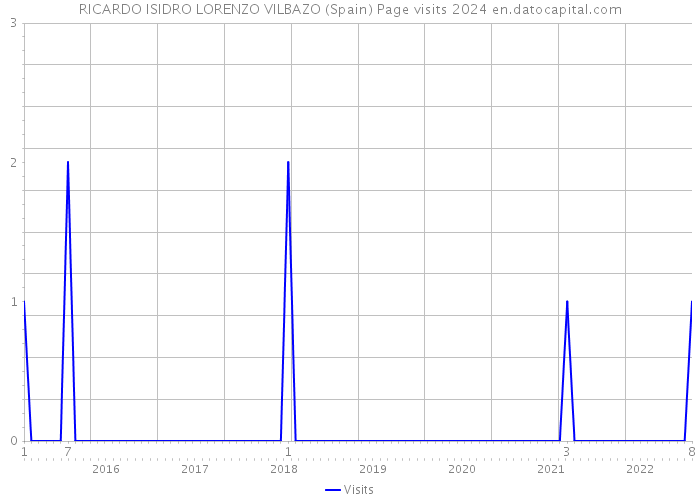 RICARDO ISIDRO LORENZO VILBAZO (Spain) Page visits 2024 