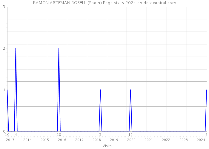 RAMON ARTEMAN ROSELL (Spain) Page visits 2024 