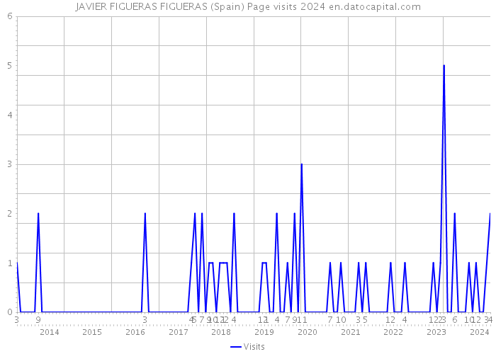 JAVIER FIGUERAS FIGUERAS (Spain) Page visits 2024 