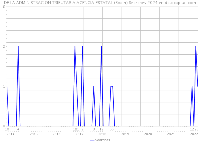 DE LA ADMINISTRACION TRIBUTARIA AGENCIA ESTATAL (Spain) Searches 2024 