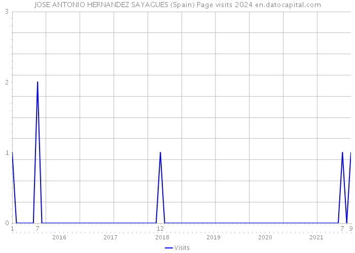 JOSE ANTONIO HERNANDEZ SAYAGUES (Spain) Page visits 2024 