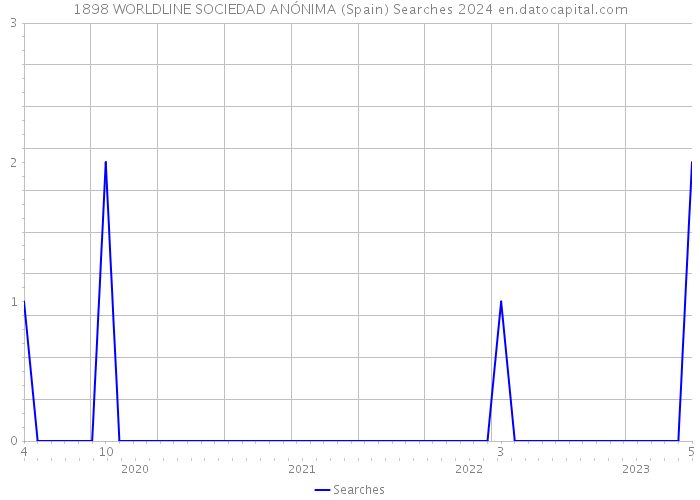 1898 WORLDLINE SOCIEDAD ANÓNIMA (Spain) Searches 2024 