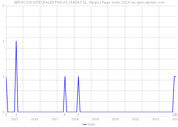 SERVICIOS INTEGRALES FINCAS UNIDAS SL. (Spain) Page visits 2024 