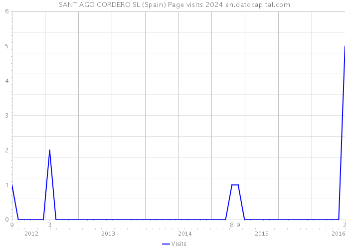 SANTIAGO CORDERO SL (Spain) Page visits 2024 