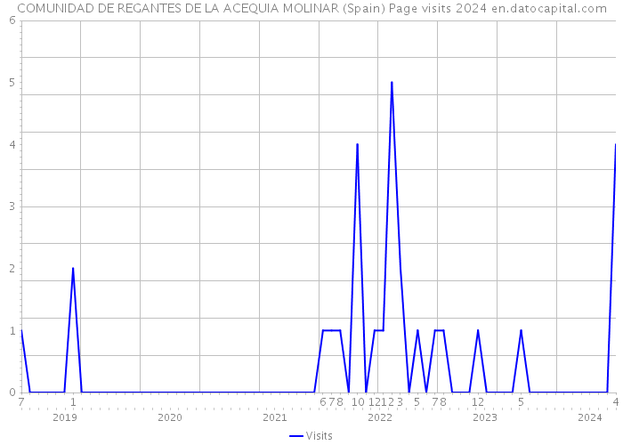 COMUNIDAD DE REGANTES DE LA ACEQUIA MOLINAR (Spain) Page visits 2024 