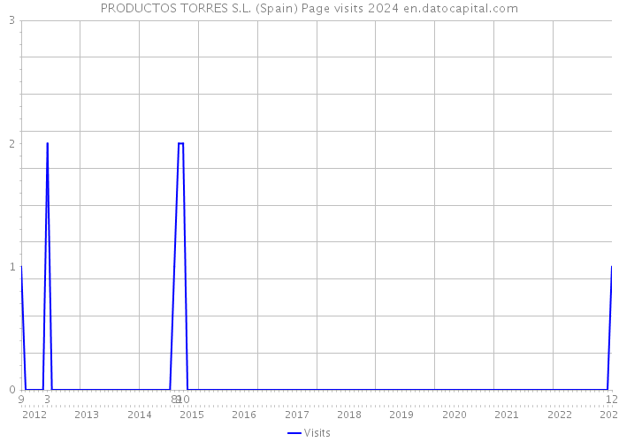 PRODUCTOS TORRES S.L. (Spain) Page visits 2024 