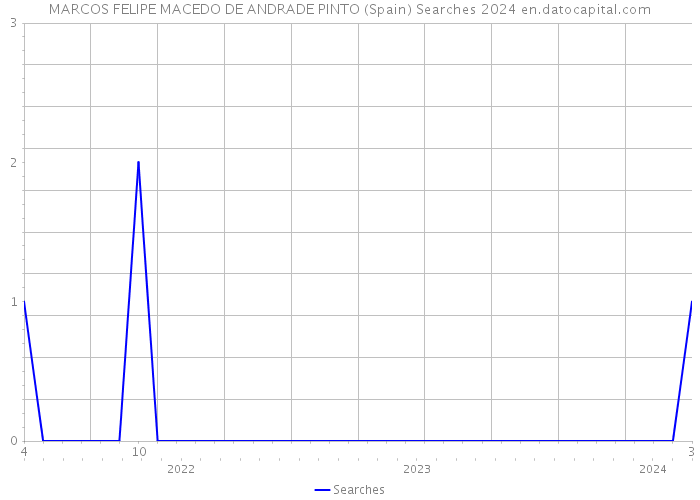 MARCOS FELIPE MACEDO DE ANDRADE PINTO (Spain) Searches 2024 