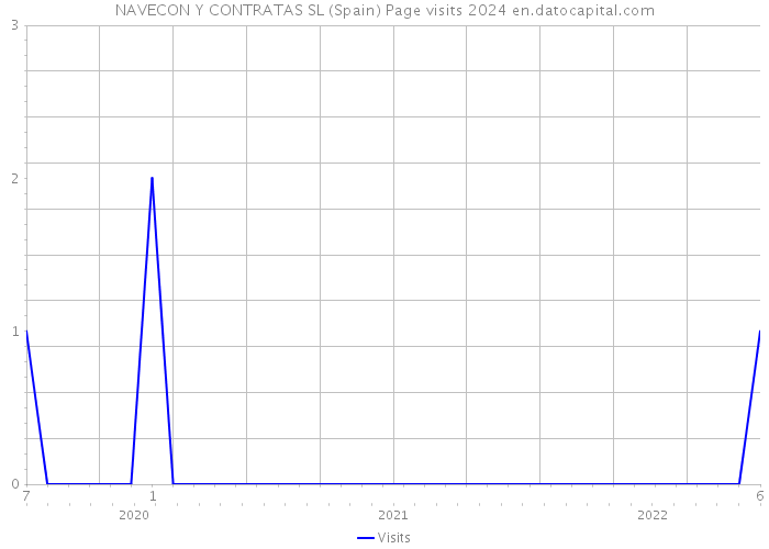 NAVECON Y CONTRATAS SL (Spain) Page visits 2024 