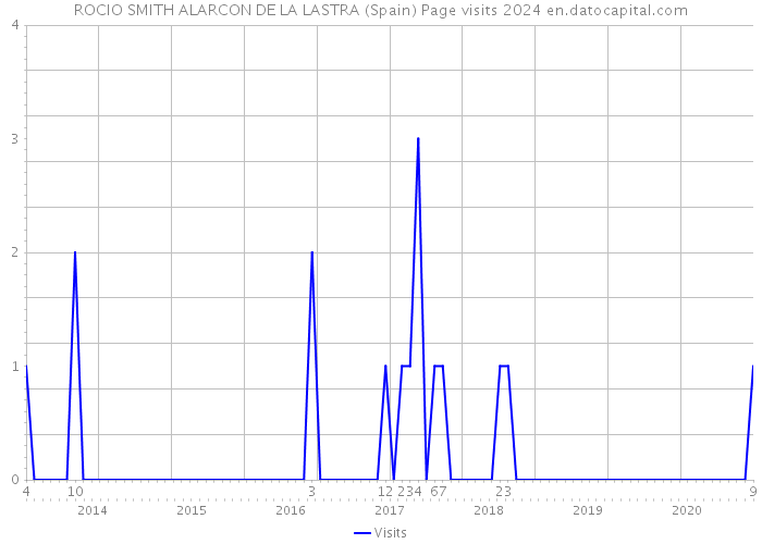 ROCIO SMITH ALARCON DE LA LASTRA (Spain) Page visits 2024 