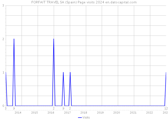 FORFAIT TRAVEL SA (Spain) Page visits 2024 