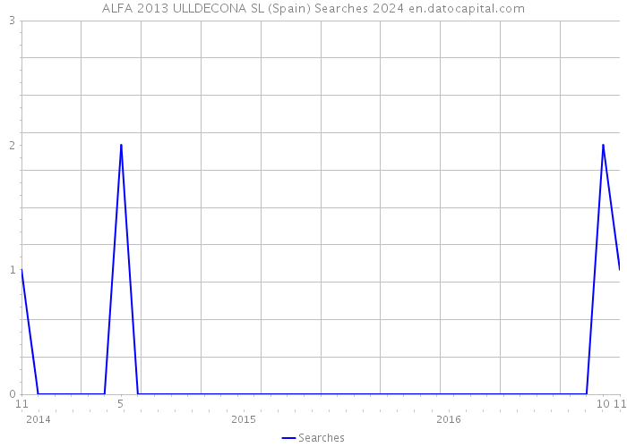 ALFA 2013 ULLDECONA SL (Spain) Searches 2024 