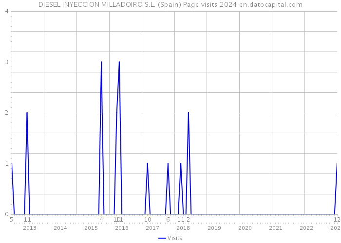 DIESEL INYECCION MILLADOIRO S.L. (Spain) Page visits 2024 