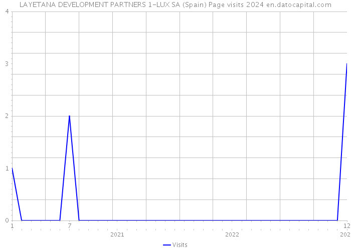 LAYETANA DEVELOPMENT PARTNERS 1-LUX SA (Spain) Page visits 2024 
