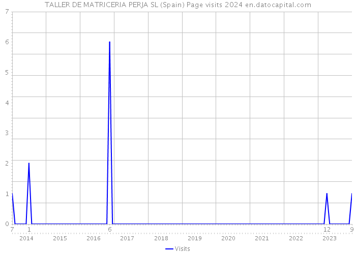 TALLER DE MATRICERIA PERJA SL (Spain) Page visits 2024 