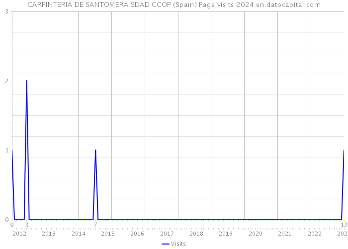 CARPINTERIA DE SANTOMERA SDAD CCOP (Spain) Page visits 2024 
