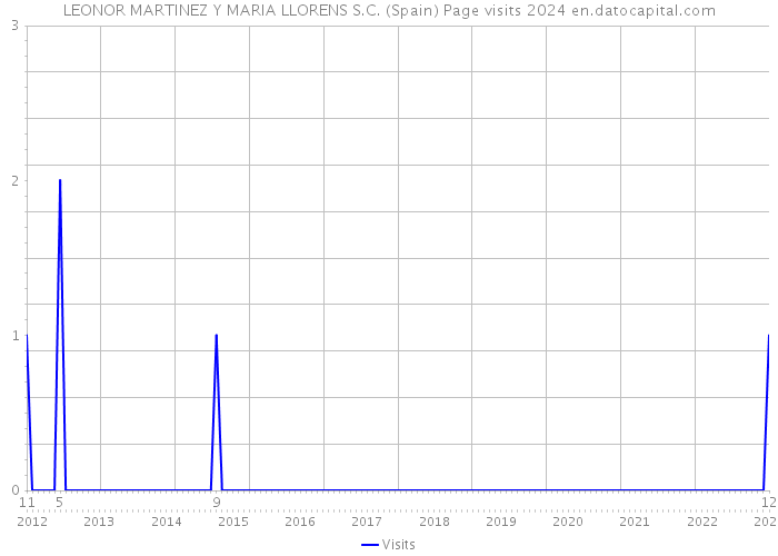 LEONOR MARTINEZ Y MARIA LLORENS S.C. (Spain) Page visits 2024 