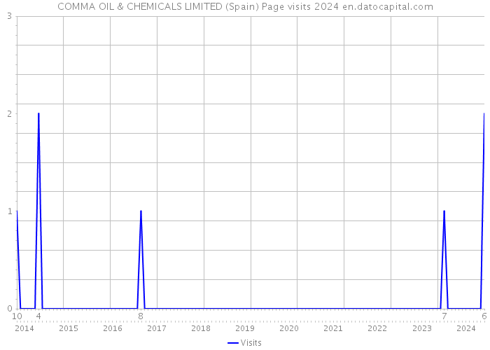 COMMA OIL & CHEMICALS LIMITED (Spain) Page visits 2024 