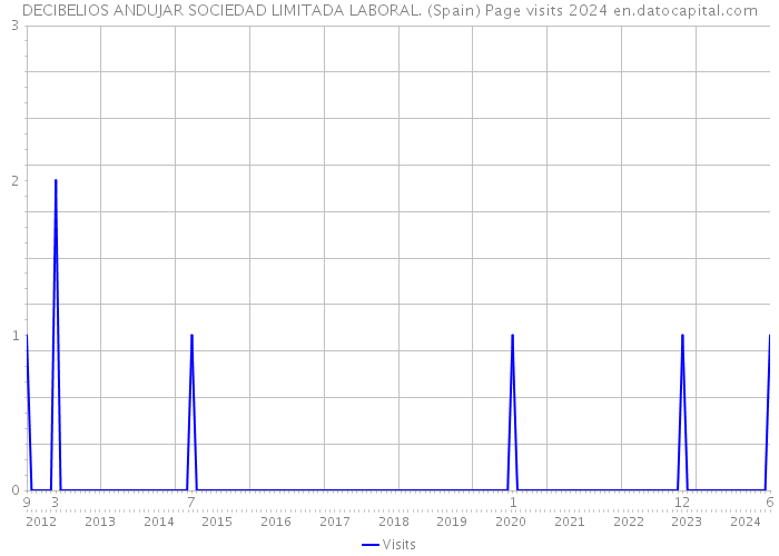 DECIBELIOS ANDUJAR SOCIEDAD LIMITADA LABORAL. (Spain) Page visits 2024 