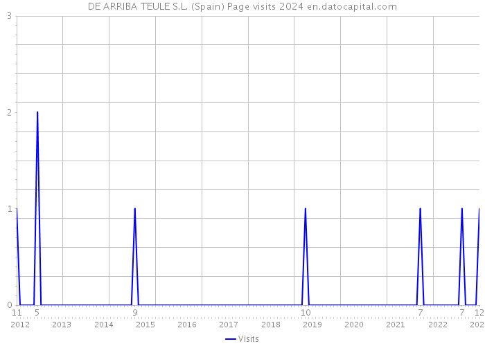 DE ARRIBA TEULE S.L. (Spain) Page visits 2024 