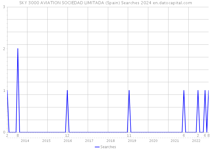 SKY 3000 AVIATION SOCIEDAD LIMITADA (Spain) Searches 2024 